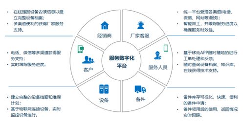 提升客戶體驗(yàn)，瑞云服務(wù)云助力智能裝備服務(wù)轉(zhuǎn)型的市場調(diào)研分析
